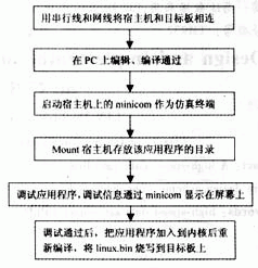 CPLD和嵌入式系統(tǒng)怎樣設(shè)計(jì)與實(shí)現(xiàn)高速數(shù)據(jù)采集系統(tǒng)？